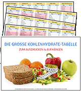 Kohlenhydrat Tabelle 2023: Keto-Ernährungsplan Lebensmittel Liste PDF